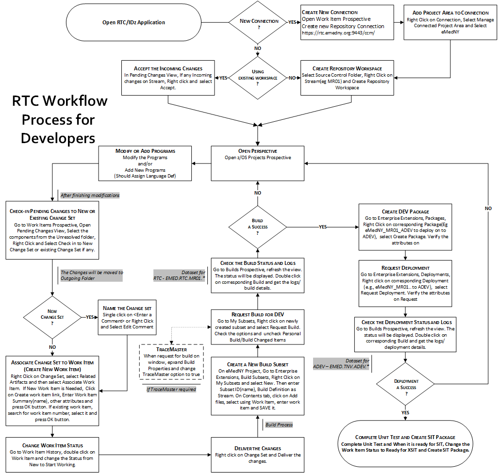 Flowchart